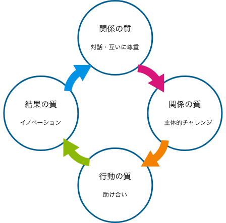 ３か月集中研修/組織の成功循環モデル